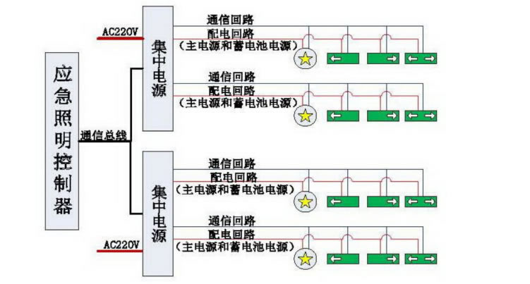 集中控制型应急照明集中电源设计思路